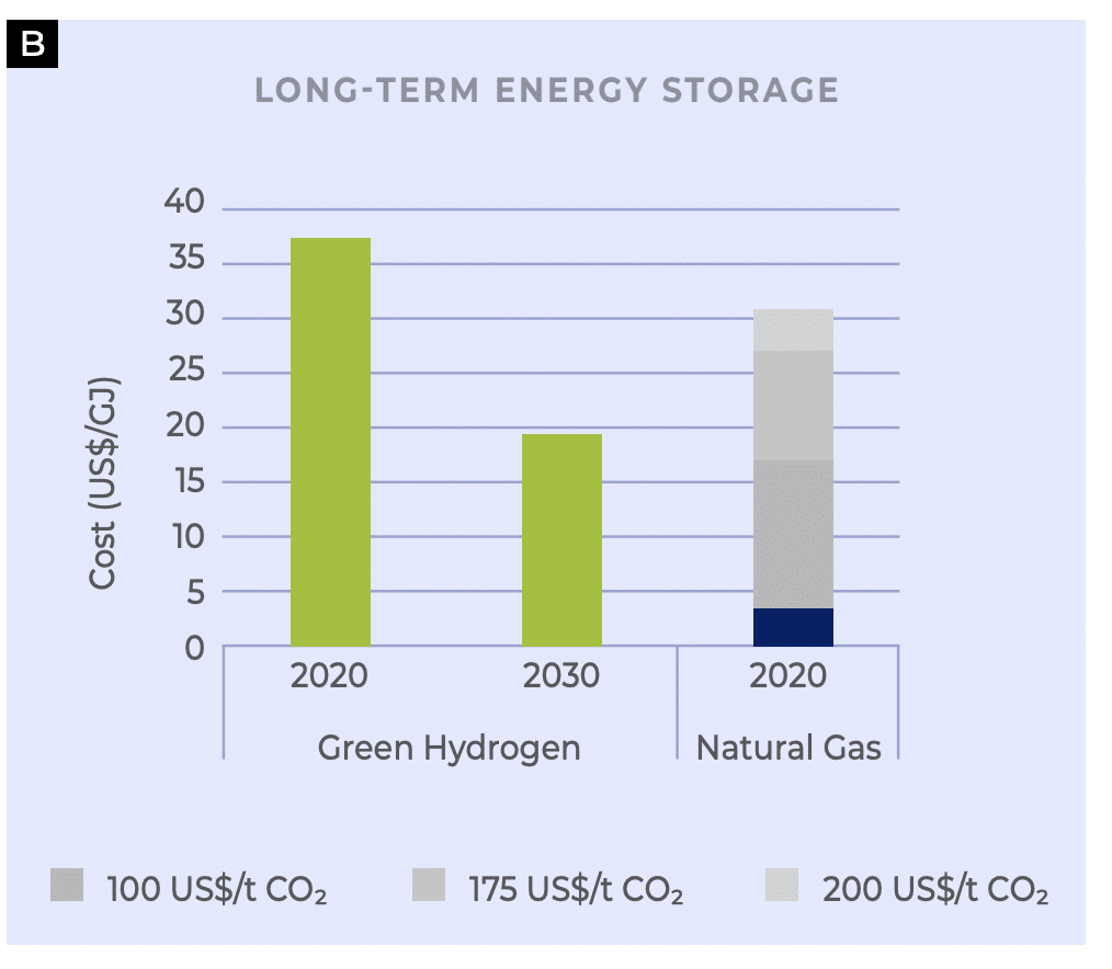 Why Green Hydrogen is the Future of Long-Term Energy Storage ...