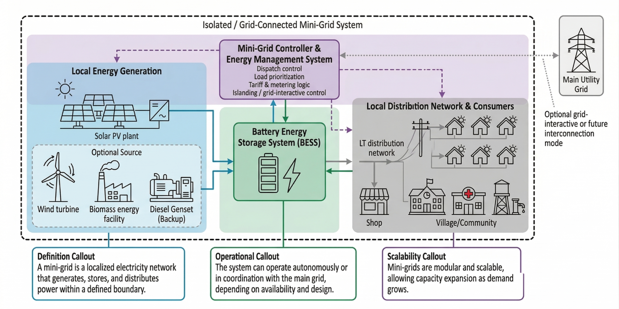 Localized Energy Generation Mini-Grids: Powering the Future of Decentralized and Resilient Energy ...